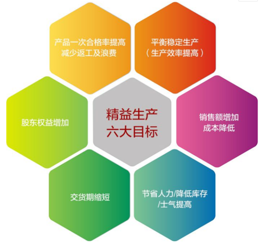 扩展资料精益管理的目标可以概括为:企业在为顾客提供满意的产品与