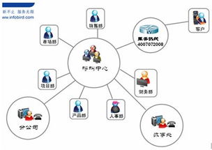 呼叫中心 中小企业运营管理新利器