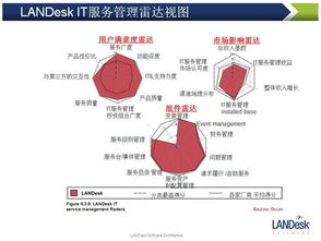 LANDesk IT服务管理雷达视图 企业信息化应用软件