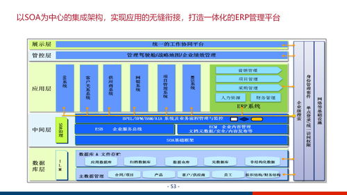 大型集团企业数字化管控平台及信息化治理服务体系建设方案PPT