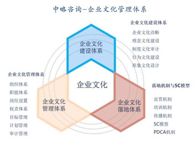 管理咨询公司将帮助客户公司的企业文化梳理内在逻辑关系和功能定位