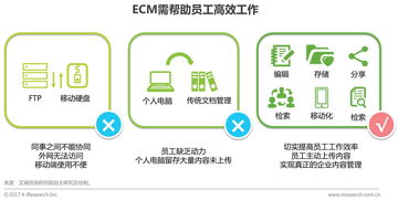 中国企业内容管理行业研究报告