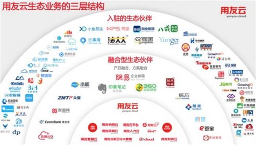 用友云傅毅 与易点租共同构建企业社会化商业共享平台