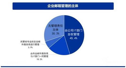 大中型企业邮箱安全使用与管理