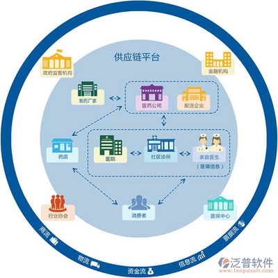 医疗云erp