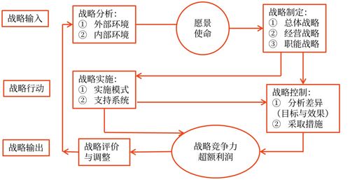 战略与企业战略管理的内涵 2025年 高级会计实务 预习知识点