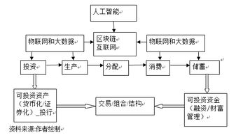 关于我国金融科技本质和监管的思考