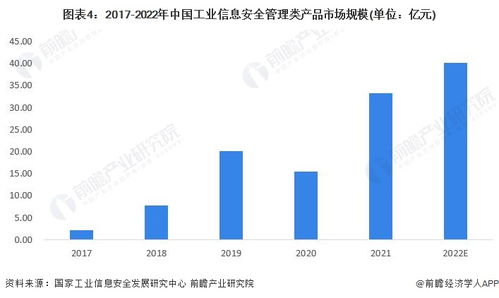 2023年中国工业信息安全行业需求市场分析 管理类产品规模最大