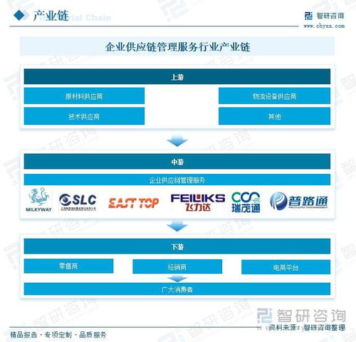 企业供应链管理服务行业动态 行业覆盖面进一步增加,行业前景较好
