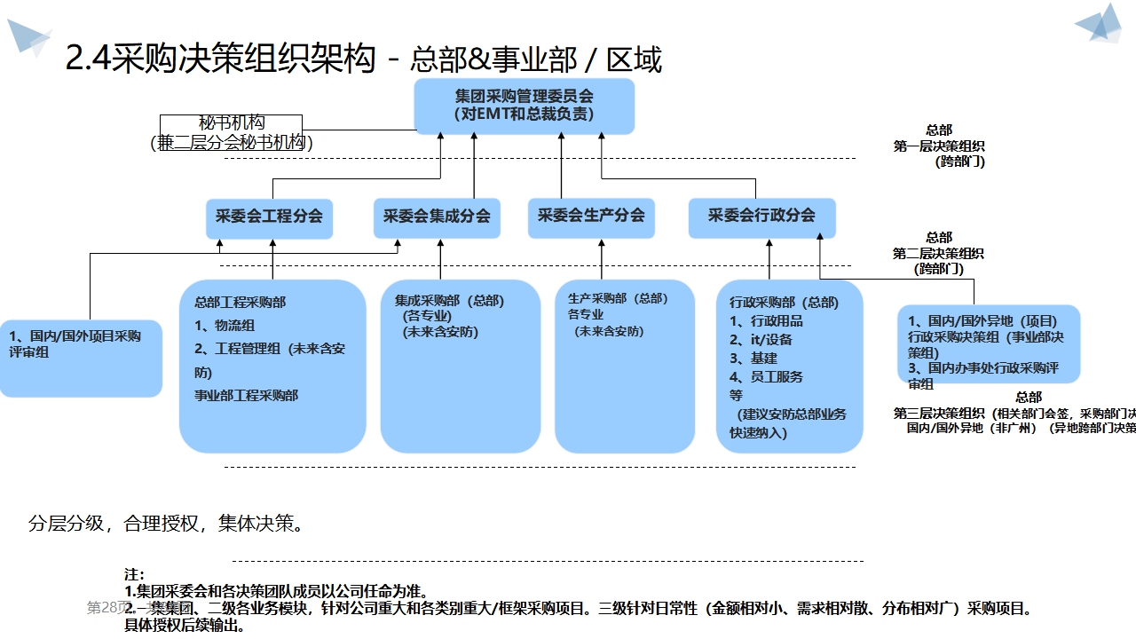 大型企业采购体系战略规划:如何打造高效,透明的采购系统?(ppt)_管理_