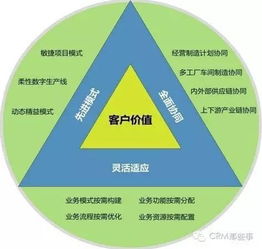 为客户创造价值是crm的唯一标准