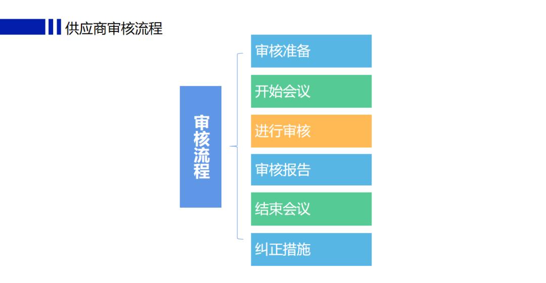 企业如何做好代工厂准入及评价管理?