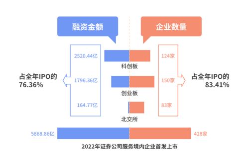 2022年度证券公司履行社会责任情况报告 速览