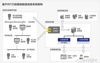 你了解多少基于rfid的智能制造