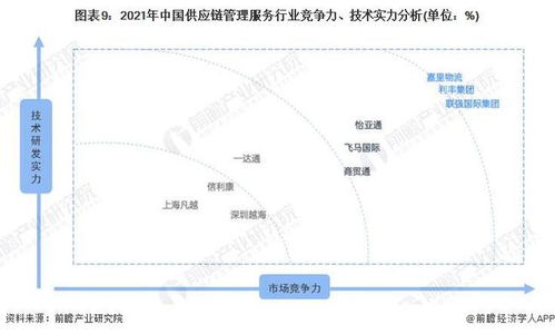 干货 2022年中国供应链管理服务行业龙头企业分析 怡亚通 行业需求逐步增多