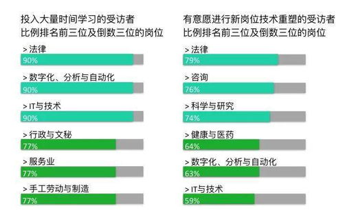 面对数字化转型,中国企业管理者和员工求变心态更积极
