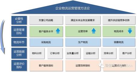 干货 | 建设企业物流体系,这些方法论不能错过!