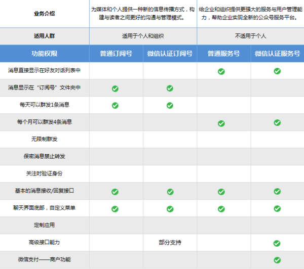 申请微信公众号订阅号服务号营销号要388吗