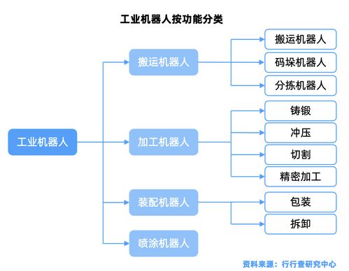 工业机器人发展历史及分类介绍