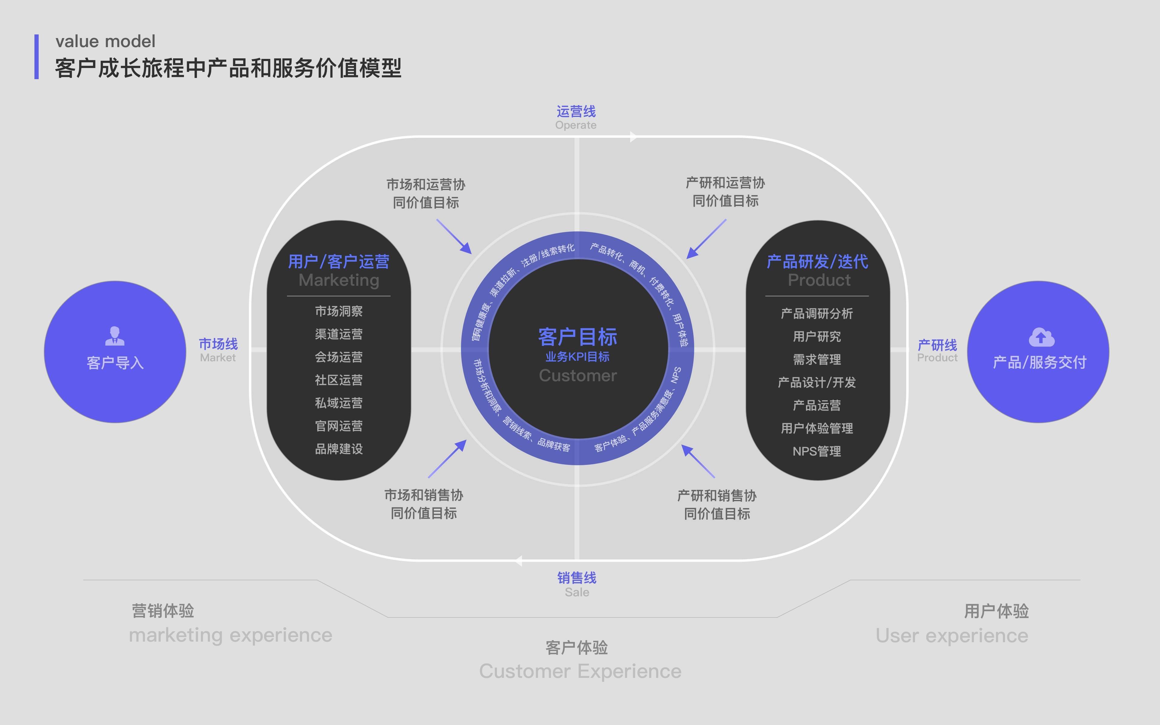 浅谈企业级saas产品的客户成长旅程管理_服务_需求_用户