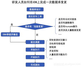 十年磨一剑 阿里巴巴企业级数据管理平台iDB的创新与实践