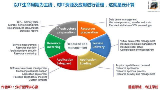 云计算企业管理服务 以IT生命周期为主线实现资源与应用的全面管理